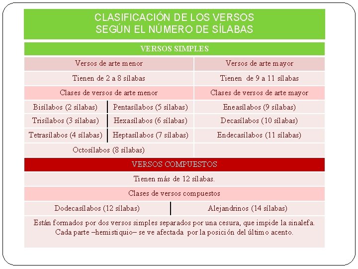 CLASIFICACIÓN DE LOS VERSOS SEGÚN EL NÚMERO DE SÍLABAS VERSOS SIMPLES Versos de arte