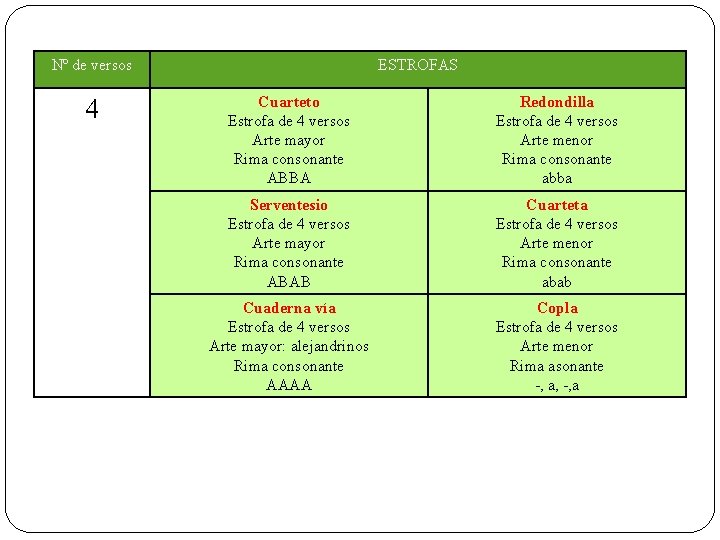 Nº de versos 4 ESTROFAS Cuarteto Estrofa de 4 versos Arte mayor Rima consonante