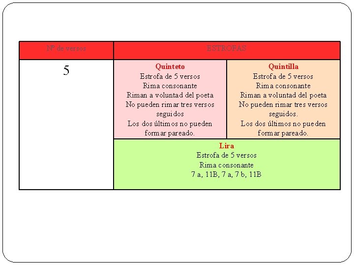 Nº de versos 5 ESTROFAS Quinteto Estrofa de 5 versos Rima consonante Riman a