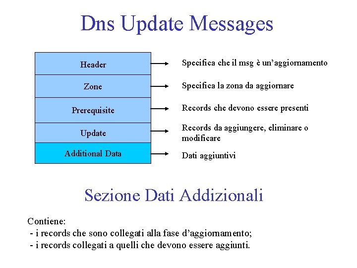 Dns Update Messages Header Zone Specifica che il msg è un’aggiornamento Specifica la zona