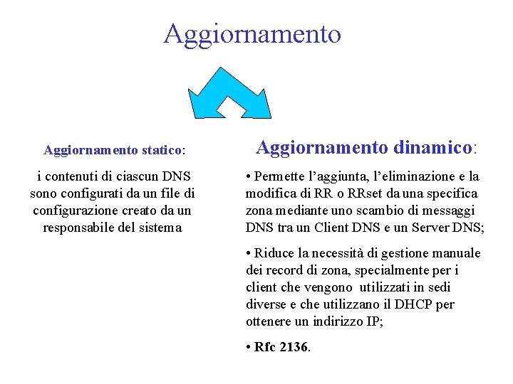 Aggiornamento statico: Aggiornamento dinamico: i contenuti di ciascun DNS sono configurati da un file