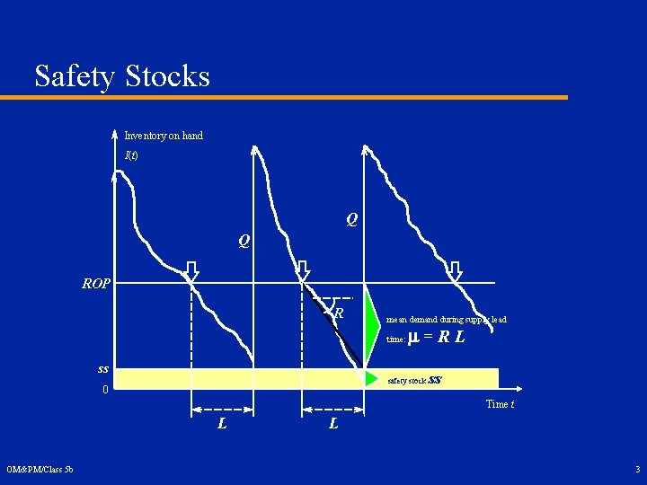 Safety Stocks Inventory on hand I(t) Q Q order ROP R mean demand during