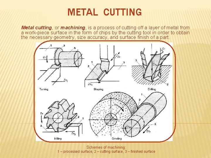 METAL CUTTING Metal cutting, or machining, is a process of cutting off a layer