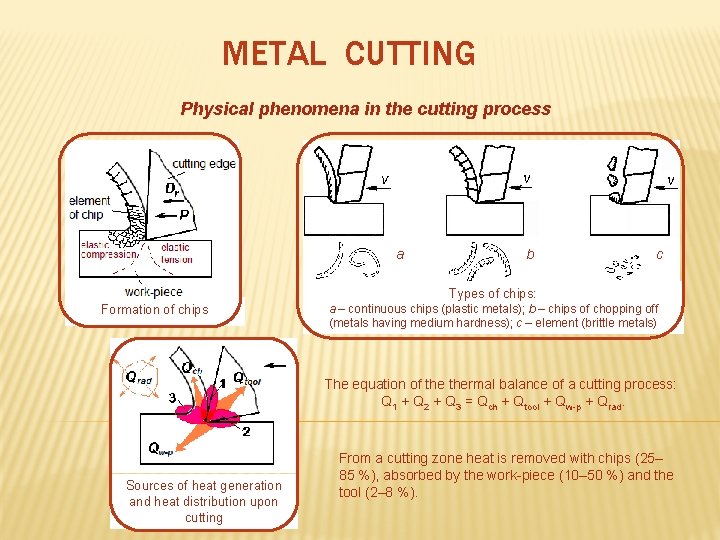 METAL CUTTING Physical phenomena in the cutting process a b c Types of chips: