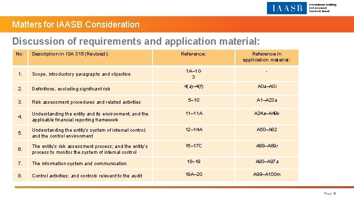 Matters for IAASB Consideration Discussion of requirements and application material: No: Description in ISA