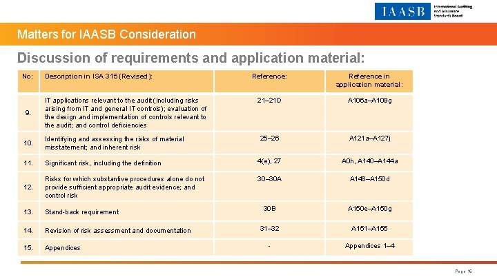 Matters for IAASB Consideration Discussion of requirements and application material: No: Description in ISA