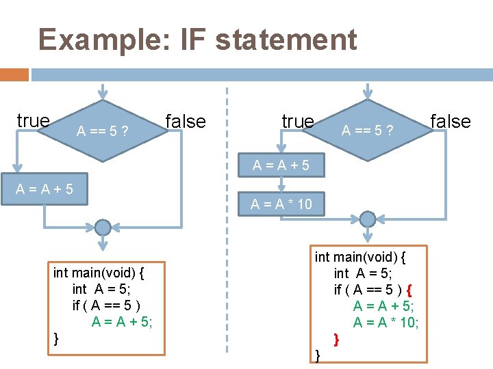 Example: IF statement true A == 5 ? false true A == 5 ?