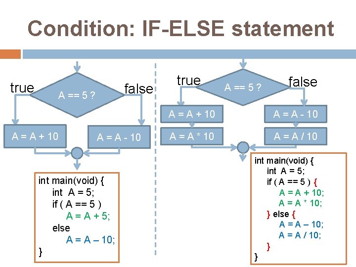 Condition: IF-ELSE statement true false A == 5 ? A = A + 10