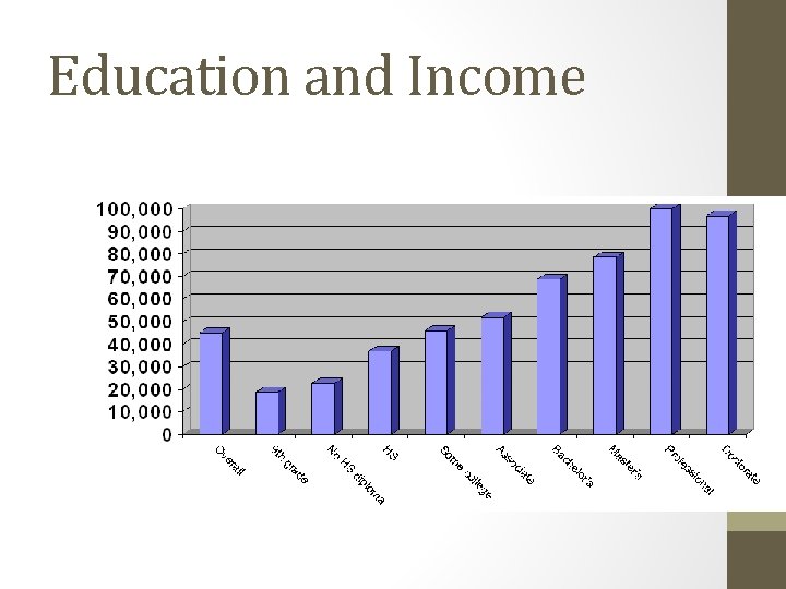 Education and Income 