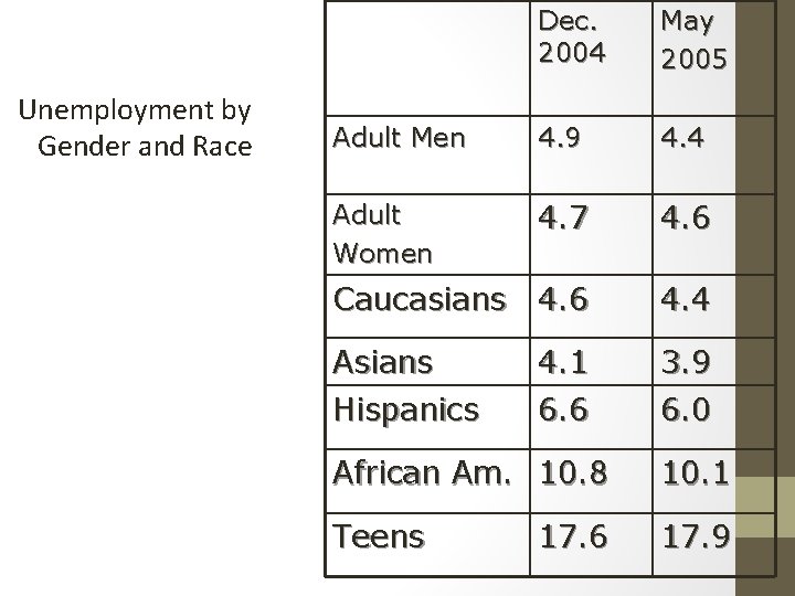 Unemployment by Gender and Race Dec. 2004 May 2005 Adult Men 4. 9 4.