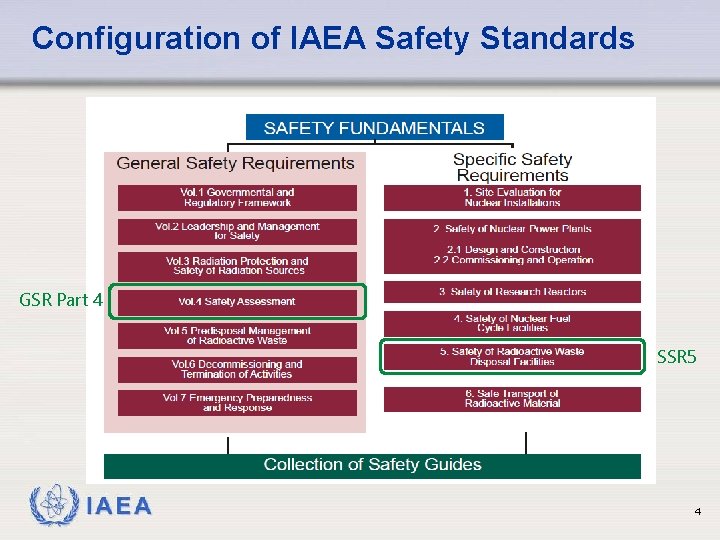 Configuration of IAEA Safety Standards GSR Part 4 SSR 5 IAEA 4 