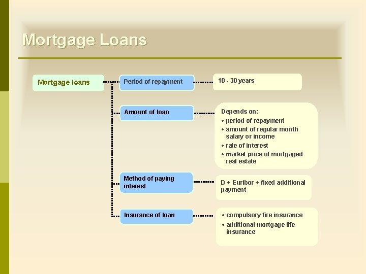 Mortgage Loans Mortgage loans Period of repayment Amount of loan Method of paying interest Mortgage Loans Mortgage loans Period of repayment Amount of loan Method of paying interest