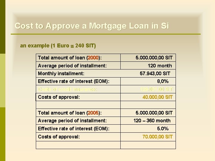 Cost to Approve a Mortgage Loan in Si an example (1 Euro 240 SIT) Cost to Approve a Mortgage Loan in Si an example (1 Euro 240 SIT)