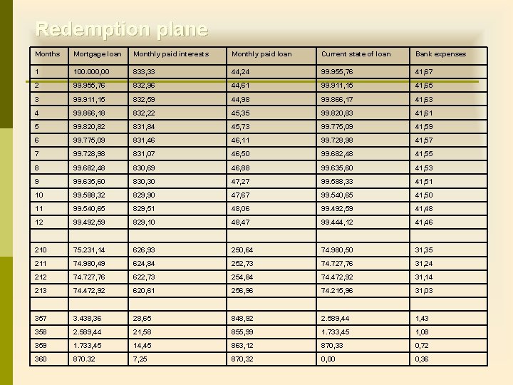 Redemption plane Months Mortgage loan Monthly paid interests Monthly paid loan Current state of Redemption plane Months Mortgage loan Monthly paid interests Monthly paid loan Current state of