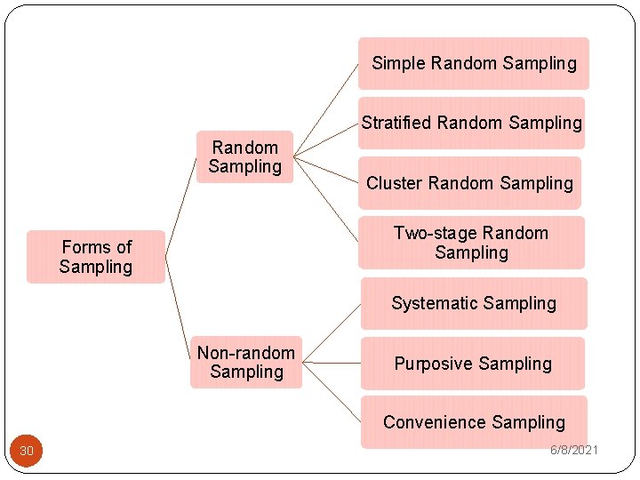 Simple Random Sampling Stratified Random Sampling Cluster Random Sampling Two-stage Random Sampling Forms of