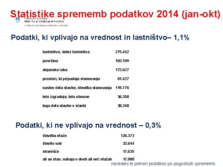 Statistike sprememb podatkov 2014 (jan-okt) Podatki, ki vplivajo na vrednost in lastništvo– 1, 1%