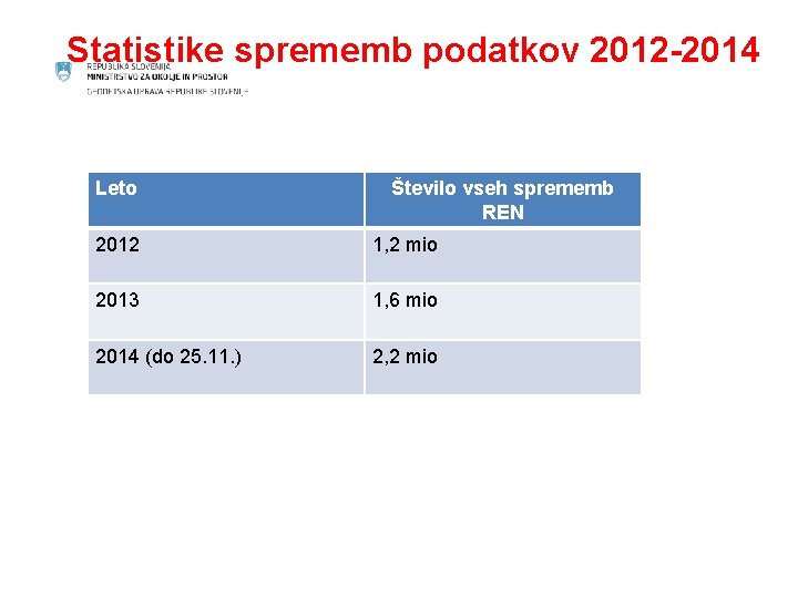 Statistike sprememb podatkov 2012 -2014 Leto Število vseh sprememb REN 2012 1, 2 mio