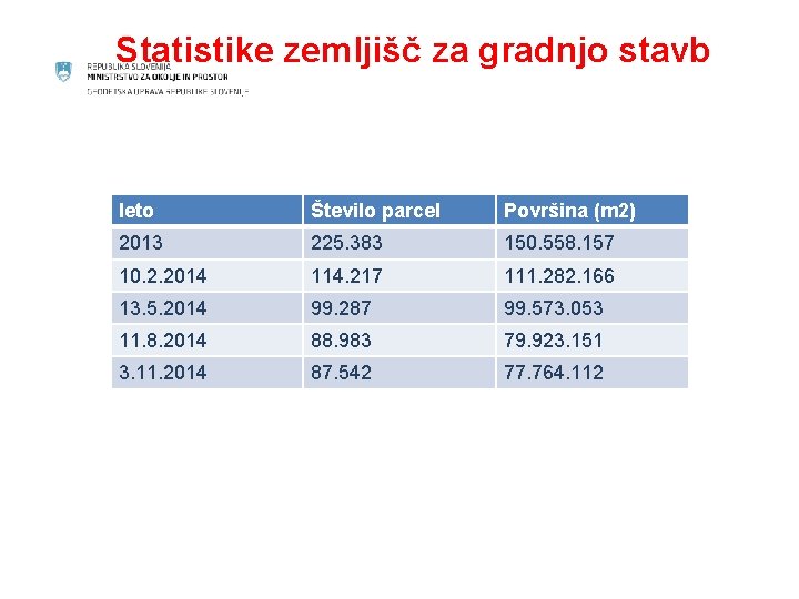 Statistike zemljišč za gradnjo stavb leto Število parcel Površina (m 2) 2013 225. 383