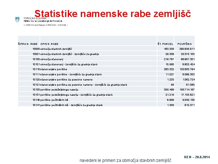 Statistike namenske rabe zemljišč ŠIFRA N. RABE OPIS N. RABE ŠT. PARCEL 10000 območja