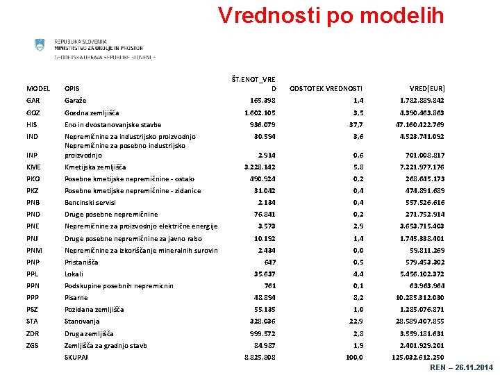 Vrednosti po modelih ŠT. ENOT_VRE D ODSTOTEK VREDNOSTI VRED[EUR] 165. 398 1, 4 1.