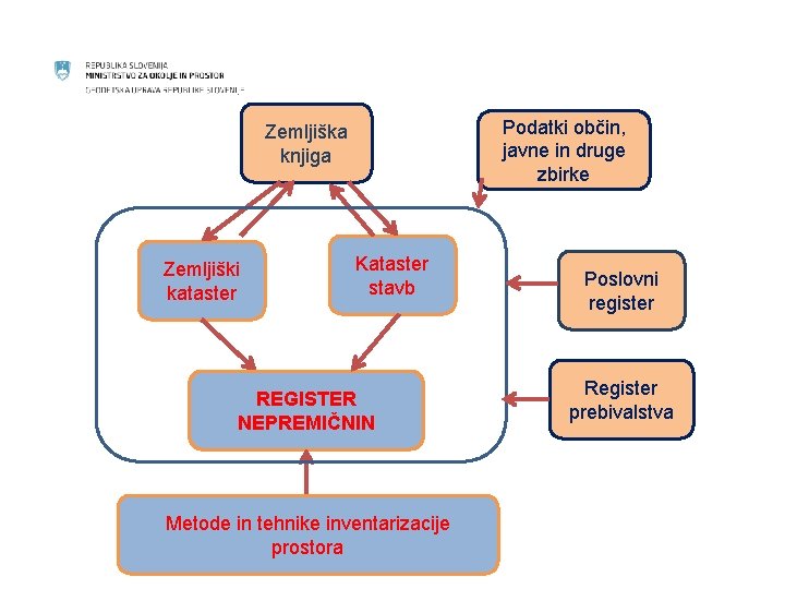 Podatki občin, javne in druge zbirke Zemljiška knjiga Zemljiški kataster Kataster stavb REGISTER NEPREMIČNIN