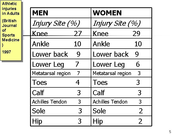 Athletic injuries in Adults (British Journal of Sports Medicine ) 1997 MEN WOMEN Injury