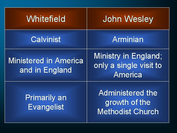 Whitefield John Wesley Calvinist Arminian Ministered in America and in England Ministry in England; Whitefield John Wesley Calvinist Arminian Ministered in America and in England Ministry in England;