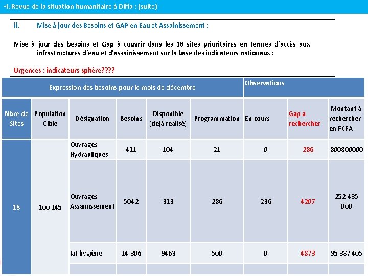  • I. Revue de la situation humanitaire à Diffa : (suite) ii. Mise