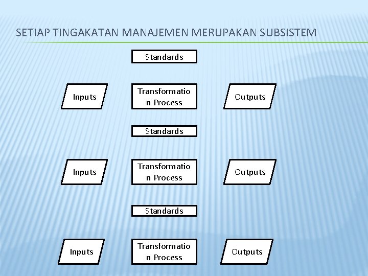 SETIAP TINGAKATAN MANAJEMEN MERUPAKAN SUBSISTEM Standards Inputs Transformatio n Process Outputs 