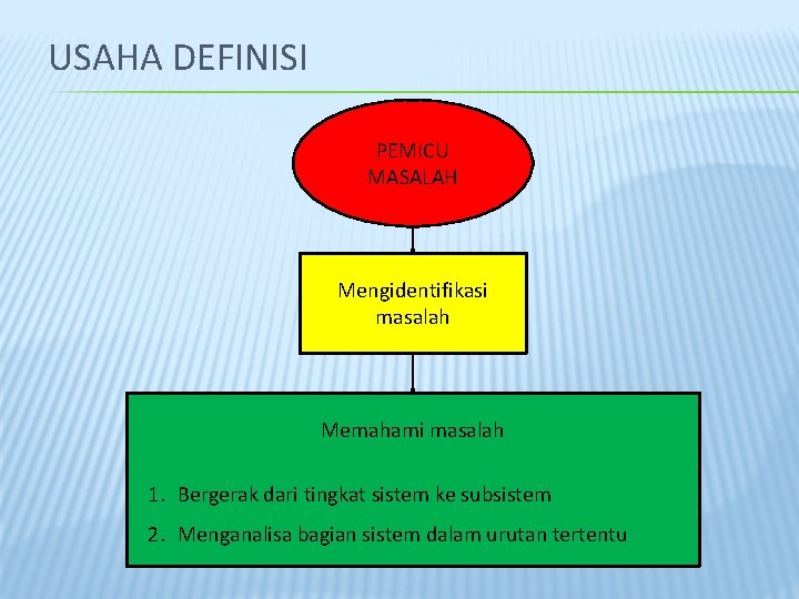 USAHA DEFINISI PEMICU MASALAH Mengidentifikasi masalah Memahami masalah 1. Bergerak dari tingkat sistem ke