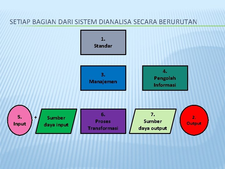 SETIAP BAGIAN DARI SISTEM DIANALISA SECARA BERURUTAN 1. Standar 3. Manajemen 5. Input +