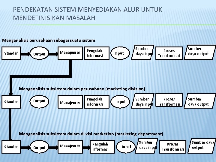 PENDEKATAN SISTEM MENYEDIAKAN ALUR UNTUK MENDEFINISIKAN MASALAH Menganalisis perusahaan sebagai suatu sistem Standar Output
