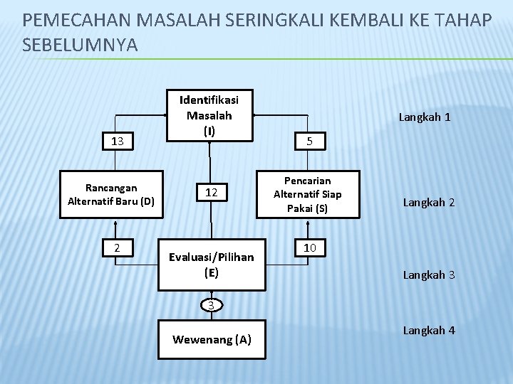 PEMECAHAN MASALAH SERINGKALI KEMBALI KE TAHAP SEBELUMNYA 13 Rancangan Alternatif Baru (D) 2 Identifikasi