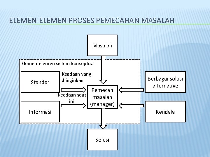 ELEMEN-ELEMEN PROSES PEMECAHAN MASALAH Masalah Elemen-elemen sistem konseptual Standar Keadaan yang diinginkan Pemecah Keadaan