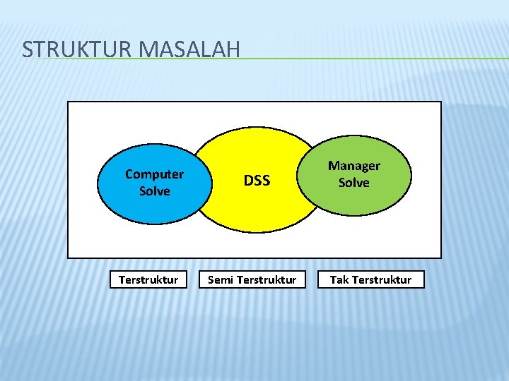 STRUKTUR MASALAH Computer Solve Terstruktur DSS Semi Terstruktur Manager Solve Tak Terstruktur 