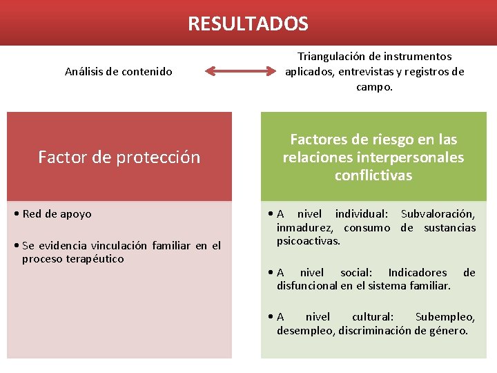 RESULTADOS Análisis de contenido Triangulación de instrumentos aplicados, entrevistas y registros de campo. Factor