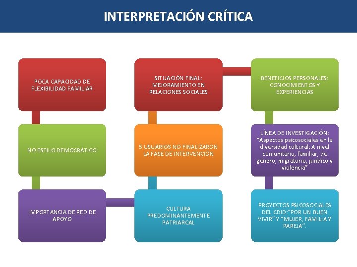 INTERPRETACIÓN CRÍTICA SITUACIÓN FINAL: MEJORAMIENTO EN RELACIONES SOCIALES BENEFICIOS PERSONALES: CONOCIMIENTOS Y EXPERIENCIAS NO