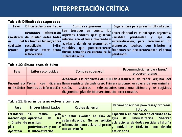 INTERPRETACIÓN CRÍTICA Tabla 9: Dificultades superadas Fase Dificultades presentadas Reconocer información Construcci de utilidad