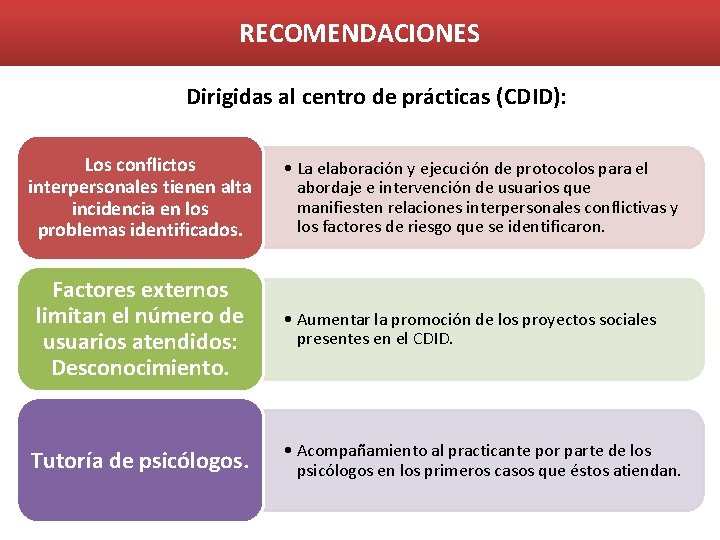 RECOMENDACIONES Dirigidas al centro de prácticas (CDID): Los conflictos interpersonales tienen alta incidencia en