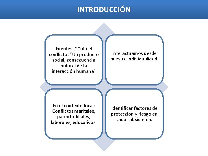 INTRODUCCIÓN Fuentes (2000) el conflicto: “Un producto social, consecuencia natural de la interacción humana”