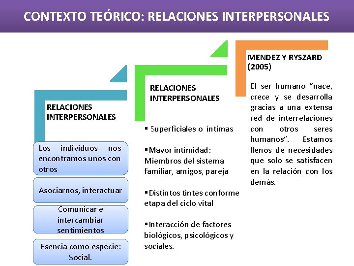 CONTEXTO TEÓRICO: RELACIONES INTERPERSONALES MENDEZ Y RYSZARD (2005) RELACIONES INTERPERSONALES § Superficiales o íntimas
