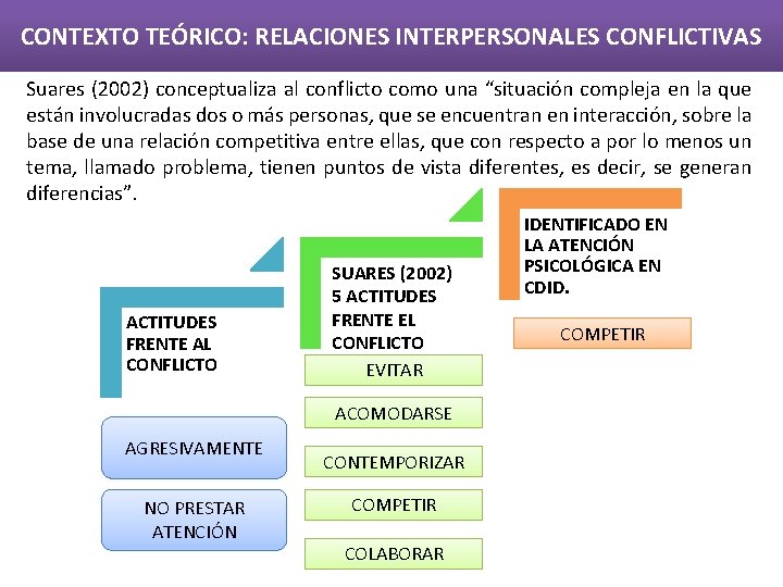 CONTEXTO TEÓRICO: RELACIONES INTERPERSONALES CONFLICTIVAS Suares (2002) conceptualiza al conflicto como una “situación compleja