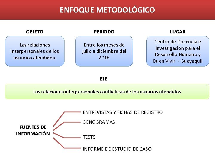 ENFOQUE METODOLÓGICO OBJETO PERIODO LUGAR Las relaciones interpersonales de los usuarios atendidos. Entre los