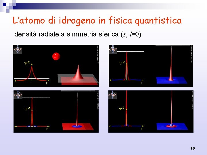 L’atomo di idrogeno in fisica quantistica densità radiale a simmetria sferica (s, l=0) 16