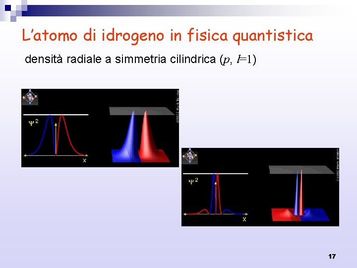 L’atomo di idrogeno in fisica quantistica densità radiale a simmetria cilindrica (p, l=1) 17