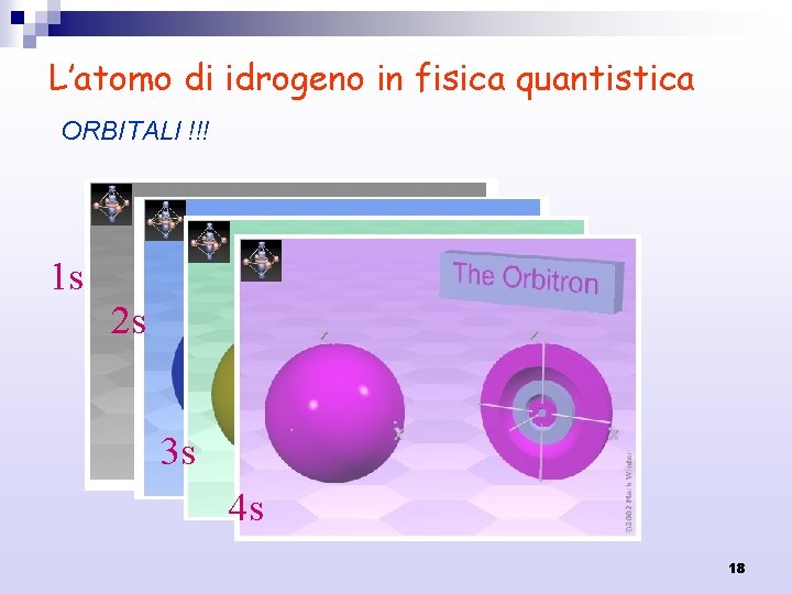 L’atomo di idrogeno in fisica quantistica ORBITALI !!! 1 s 2 s 3 s