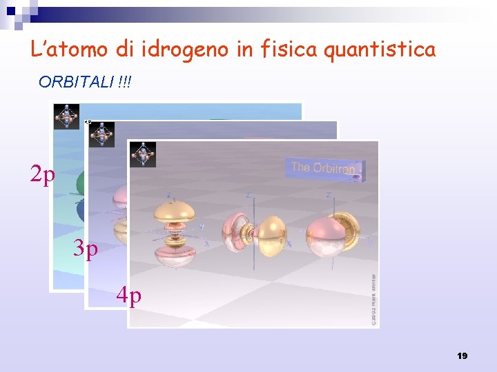 L’atomo di idrogeno in fisica quantistica ORBITALI !!! 2 p 3 p 4 p