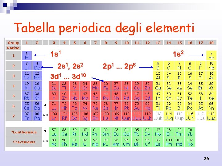Tabella periodica degli elementi 1 s 1 2 s 1, 2 s 2 3