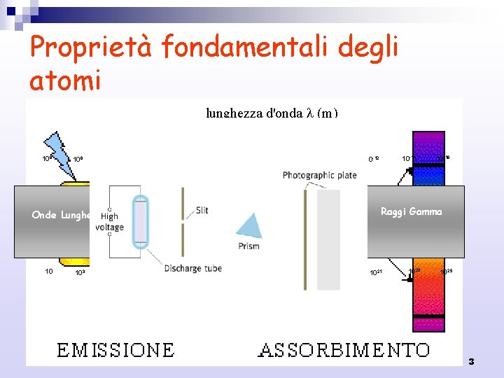 Proprietà fondamentali degli atomi lunghezza d'onda (m) nm 400 la materia è composta da