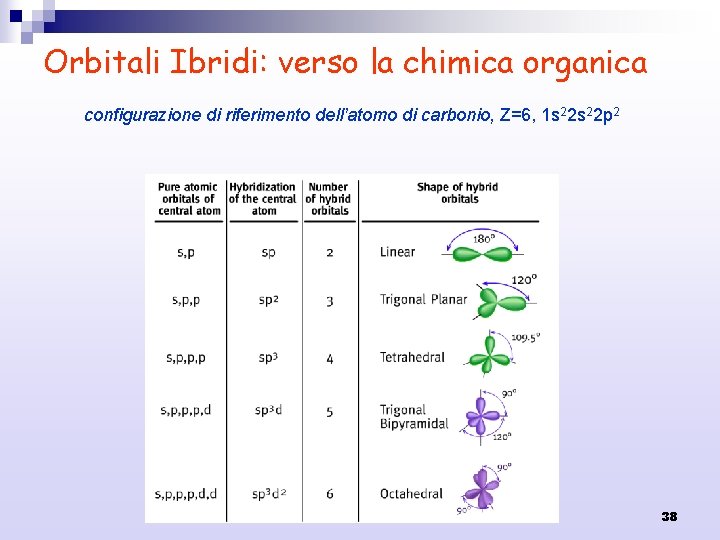 Orbitali Ibridi: verso la chimica organica configurazione di riferimento dell’atomo di carbonio, Z=6, 1